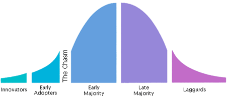 Tech Lifecycle Chasm Tech Lifecycle Bell Curve w/ Chasm